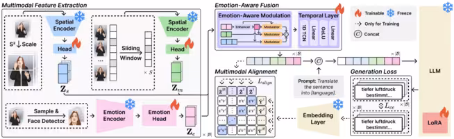 Teaser image of paper EASLT: Emotion-Aware Sign Language Translation