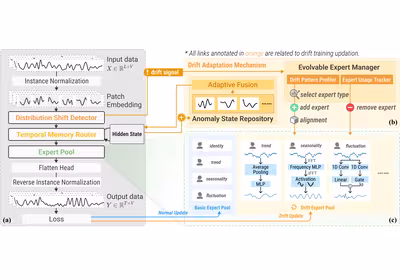 Teaser image of paper Dynamic TMoE: A Drift-Aware Dynamic Mixture of Experts Framework for Non-Stationary Time Series Forecasting
